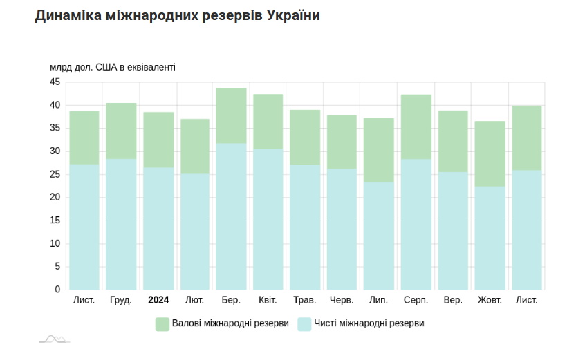 Динаміка міжнародних резервів України