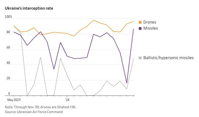 Уровень сбивания украинской ПВО