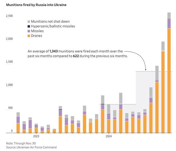 Количество дронов и ракет, применяемых Россией