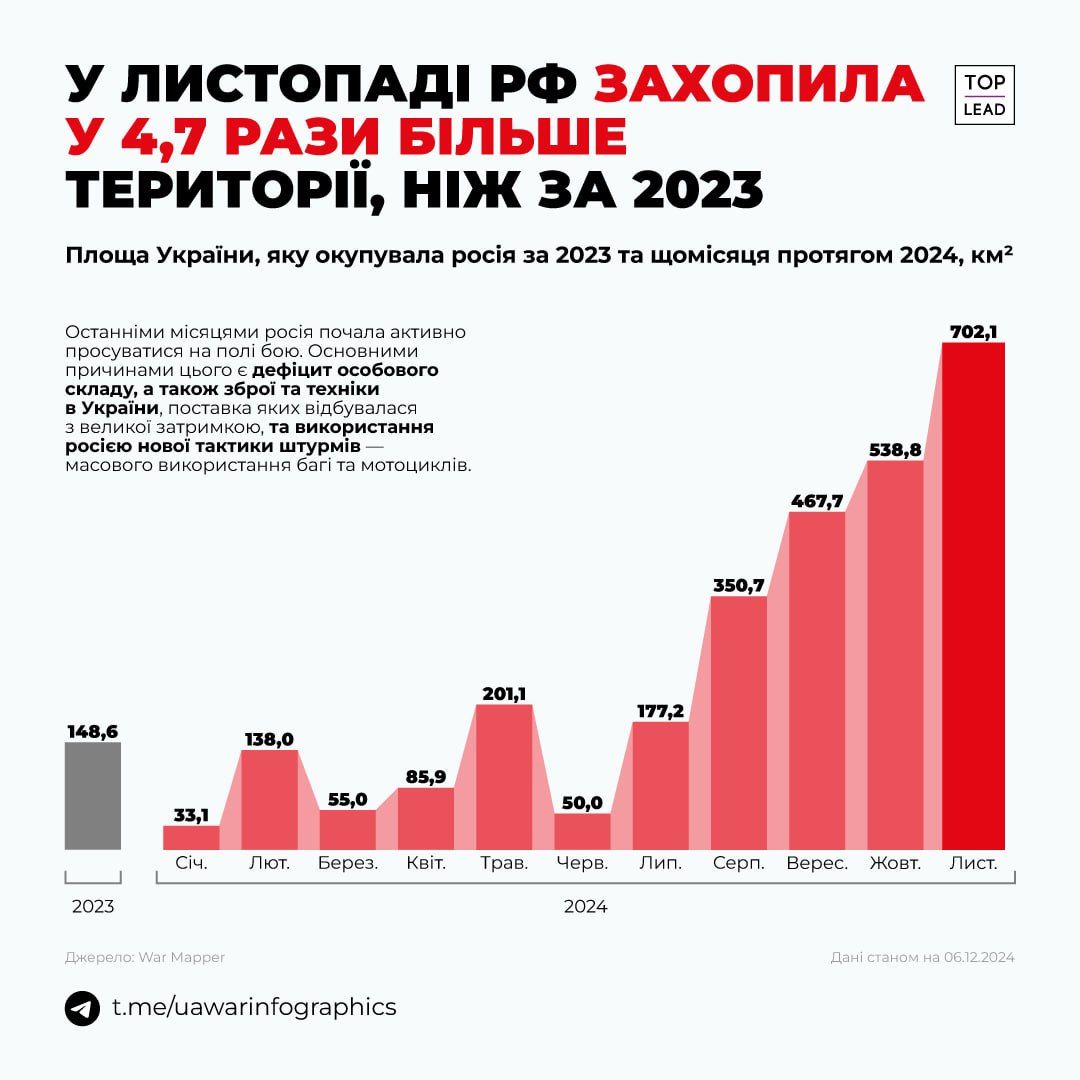 Росія у листопаді захопила максимальну кількість земель в Україні Росія у листопаді захопила максимальну кількість земель в Україні