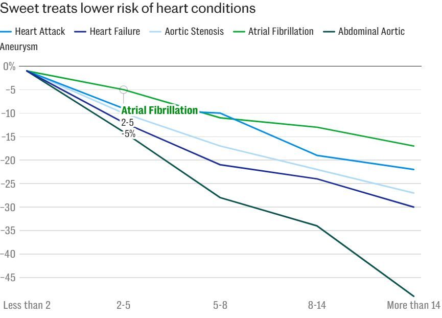 Любителі смаколиків врятовані: солодке може врятувати серце і судини – нове дослідження 2