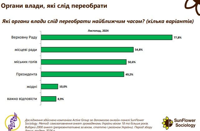 Почти 80% украинцев считают выборы в Раду необходимыми - опрос 3