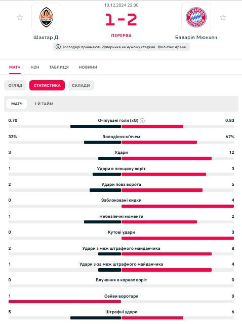 Шахтар - Баварія 1:2 Ліга чемпіонів онлайн-репортаж 1
