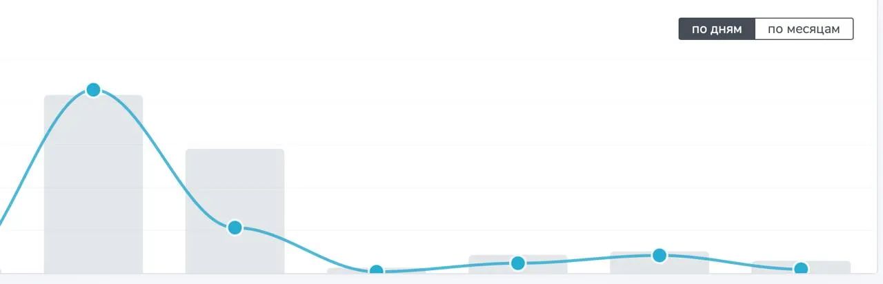 Згадувань телеграм-каналу Буданова також поменшало. Скриншот Tgstat