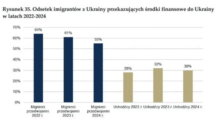 З 2022 по 2024 рік скоротилася частка відправників коштів з Польщі в Україну З 2022 по 2024 рік скоротилася частка відправників коштів з Польщі в Україну