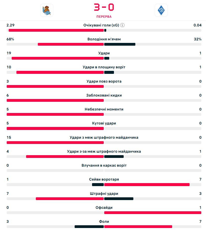 Реал Сосьєдад vs Динамо 3 - 0: онлайн-репортаж матчу 6 туру ЛЄ 1