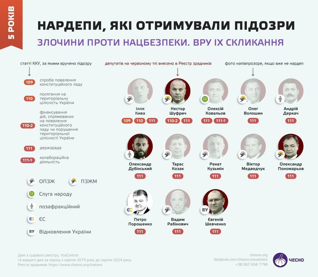 Порошенко та «ОПЗЖ» – у «ЧЕСНО» назвали ТОП нардепів-прогульників Верховної Ради 2