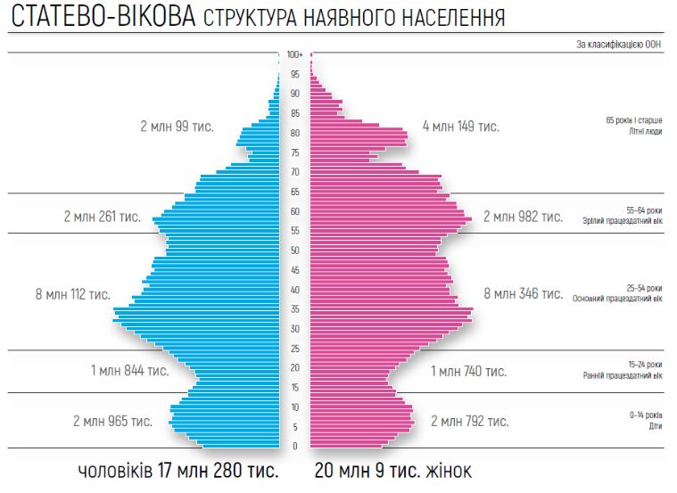 Статево-вікова структура населення України перед вторгненням (Інфографіка: Український центр суспільних даних) Статево-вікова структура населення України перед вторгненням (Інфографіка: Український центр суспільних даних)