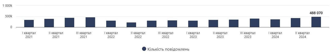 Кількість повідомлень про фінансові операції, що підлягають моніторингу, джерело: Опендатабот Кількість повідомлень про фінансові операції, що підлягають моніторингу, джерело: Опендатабот