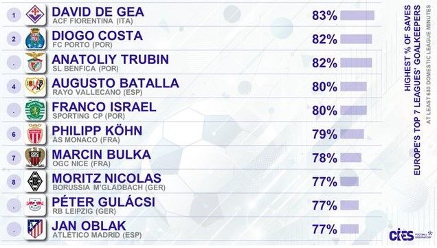 Трубін потрапив у топ рейтингу найнадійніших воротарів Європи 1