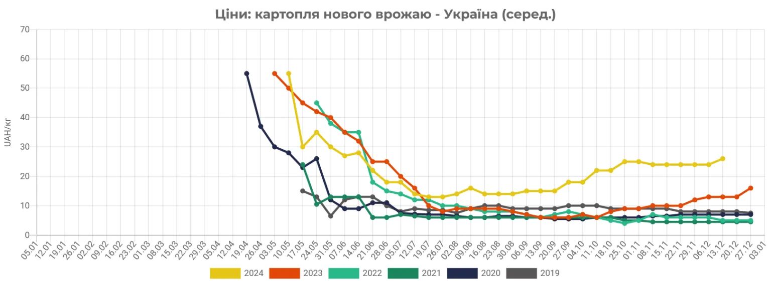 Ціна на картоплю летить в космос: прогнози експертів невтішні 1