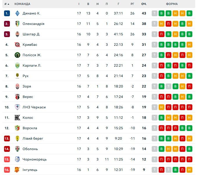 Динамо стало зимовим чемпіоном УПЛ 1