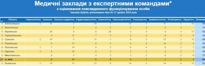 МОЗ розкрило перелік закладів з експертними командами на заміну МСЕК: їх майже 300 по всій Україні 1