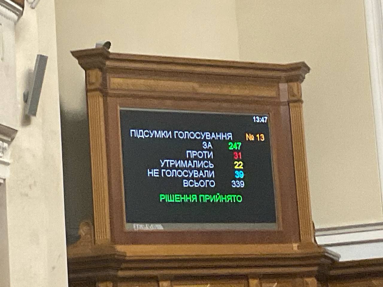 Результати голосування