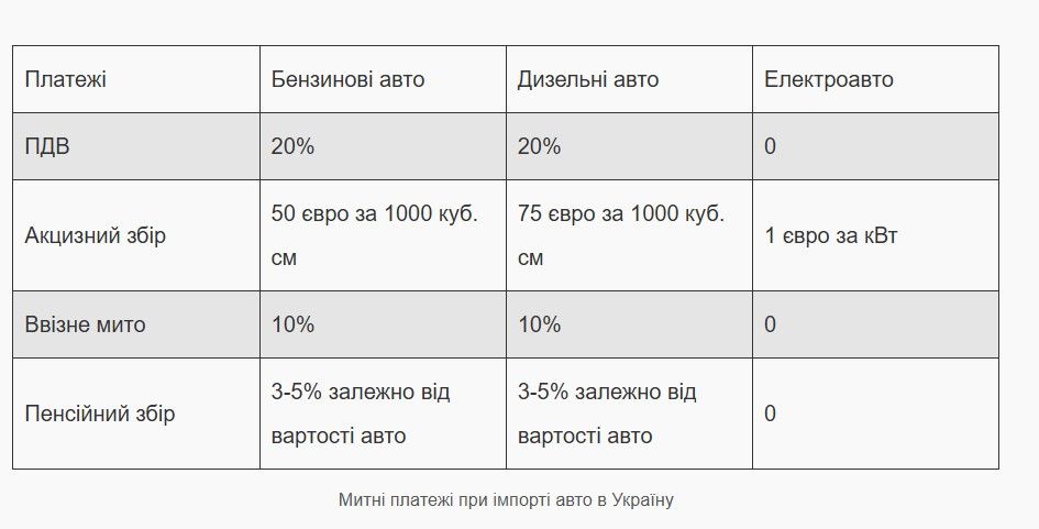 Таможенные платежи при импорте авто в Украину, источник: Цена Таможенные платежи при импорте авто в Украину, источник: Цена