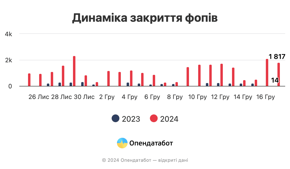 Свыше 22 тыс. ФЛП закрылись после подписания закона о повышении налогов - Опендатабот 1