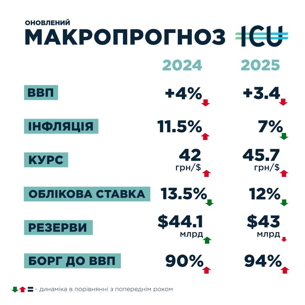 Що буде з економікою в 2025 році: аналітики ICU дали невтішний макропрогноз 1
