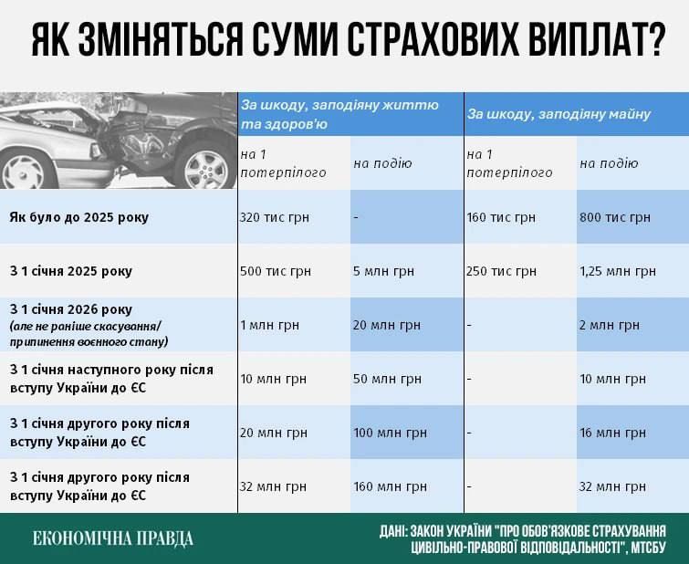 Суми страхових виплат залежатимуть від вступу України в ЄС