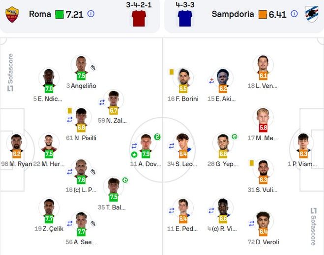 Довбик оформив перший дубль за Рому 1