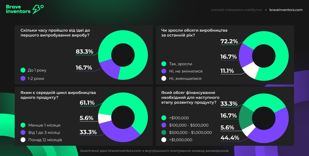 Два года смелости: как Brave Inventors строят технологическое будущее украинского miltech-сектора 1