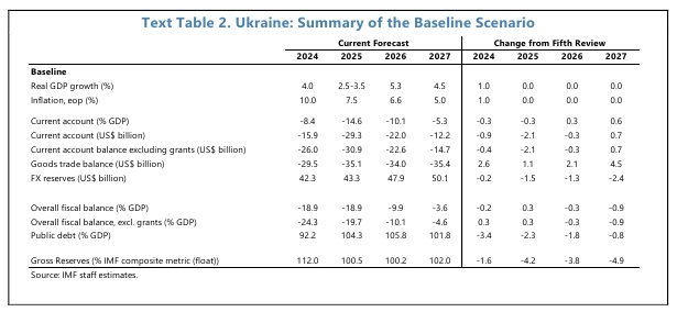 Основные показатели МВФ Основные показатели МВФ