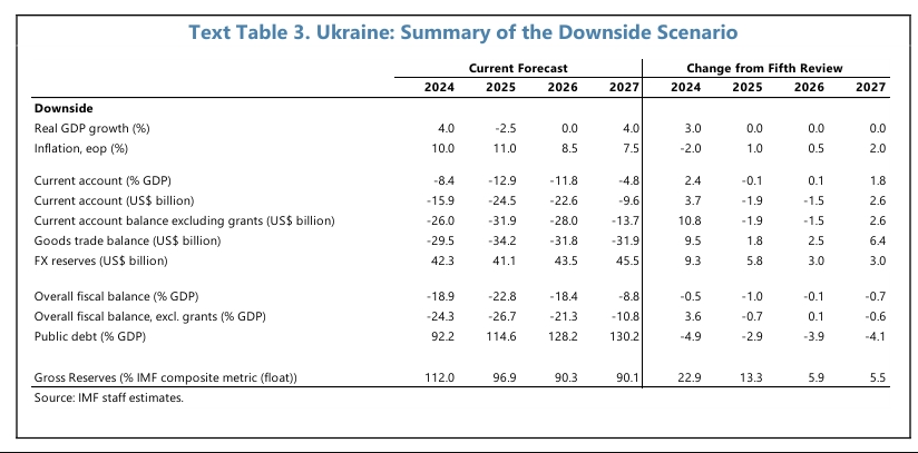 Отрицательный прогноз МВФ