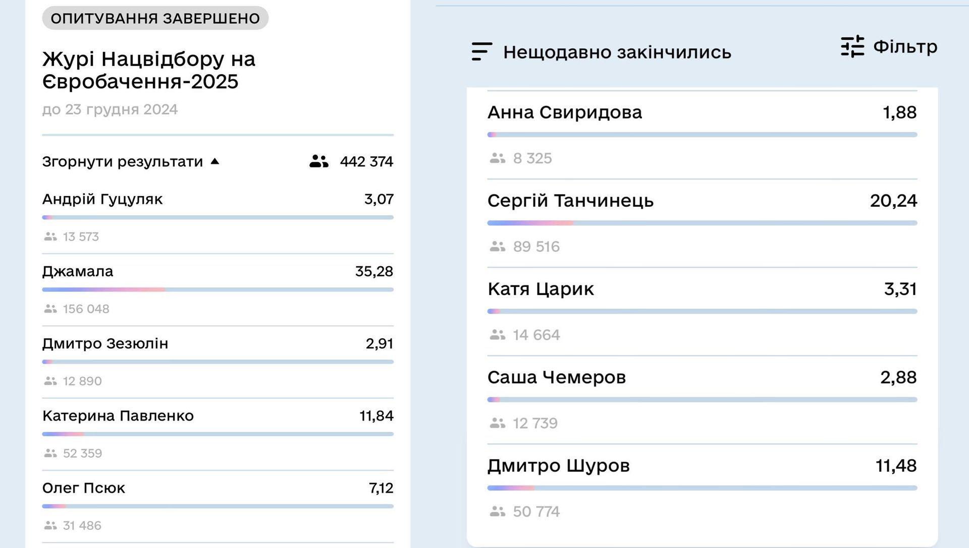 Финальные результаты голосования в "Действии" Финальные результаты голосования в "Действии"