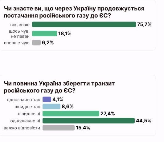 Результати опитування щодо транзиту російського газу до ЄС Що думають українців про транзит російського газу до ЄС - результати опитування 1