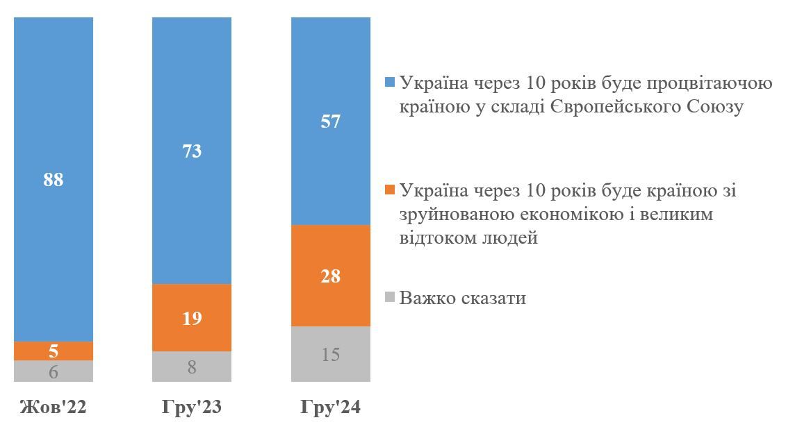 Количество пессимистов возросло в 1,5 раза: украинцы все больше сомневаются в процветании страны в составе ЕС через 10 лет 1