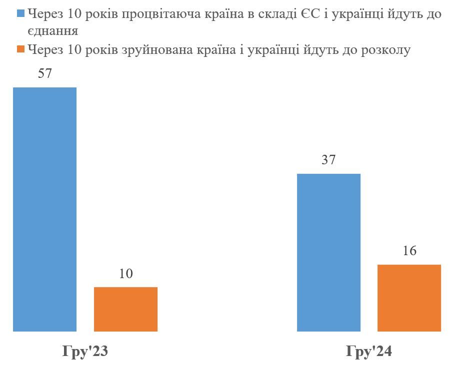 Кількість песимістів зросла в 1,5 раза: українці все більше сумніваються в процвітанні країни у складі ЄС через 10 років 2