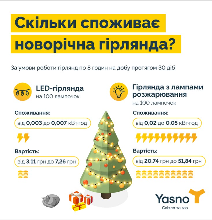 Гирлянда или электрочайник: YASNO посчитала расход электроэнергии 1