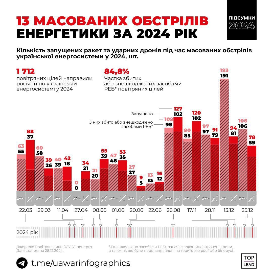 Де у 2024 році в Україні було найбільше тривог та скільки раз ворог бив по енергетиці: інфографіка 2