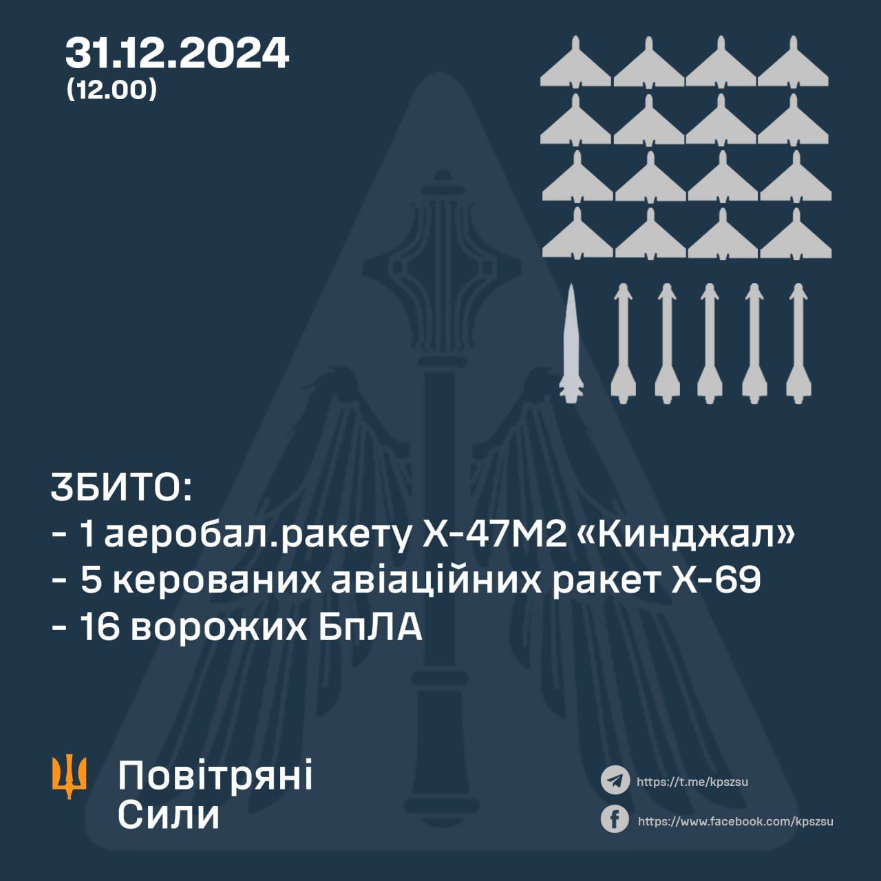 Россияне 31 декабря обстреляли Украину баллистикой, "Кинжалами" и Х-22: сколько сбило ПВО 1