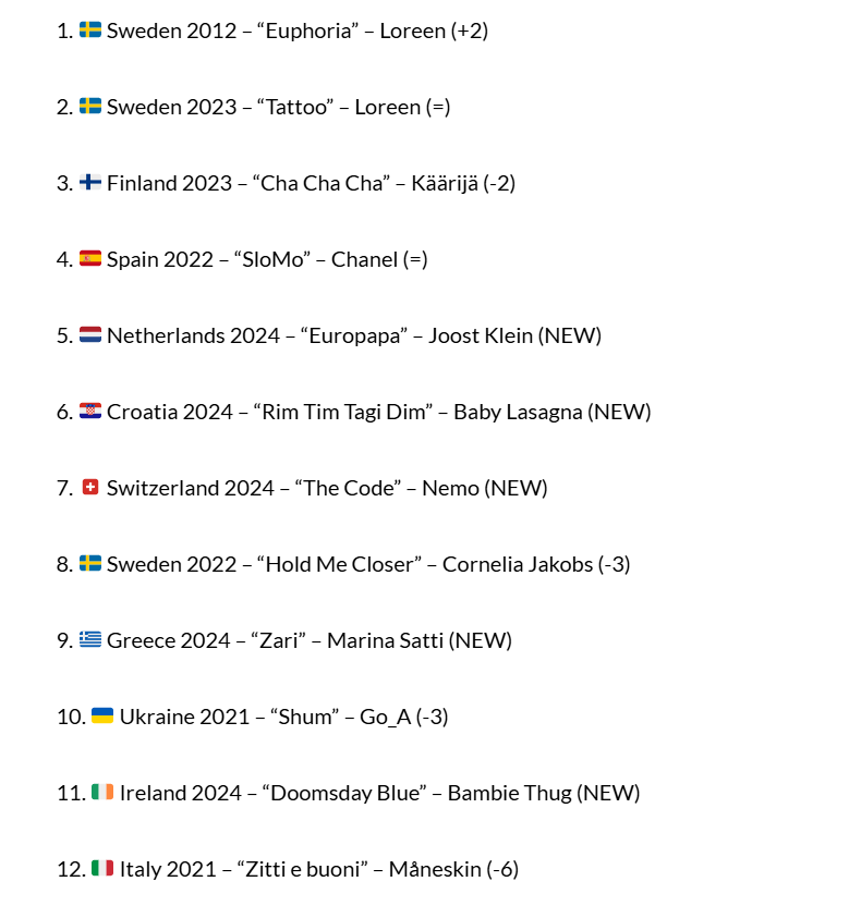 Топ-12 лучших композиций и динамика по сравнению с прошлым годом