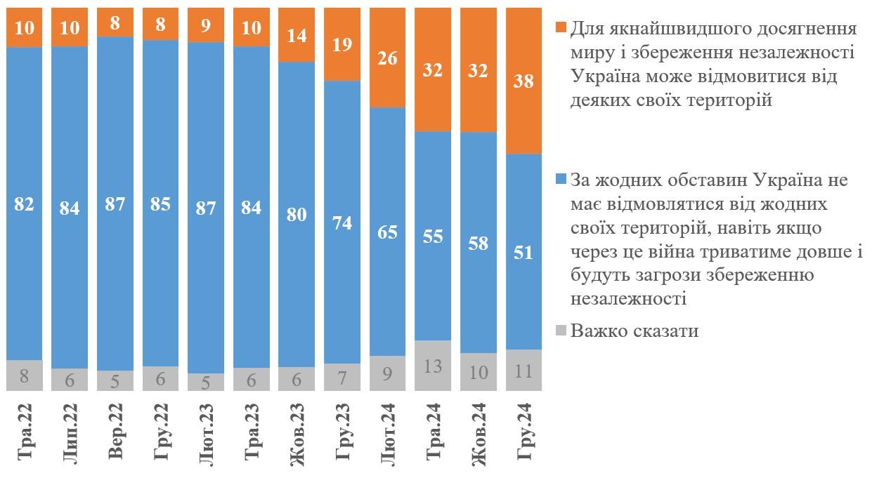 Вдвічі за рік зросла кількість українців, готових до поступок територіями заради миру, – опитування КМІС 1