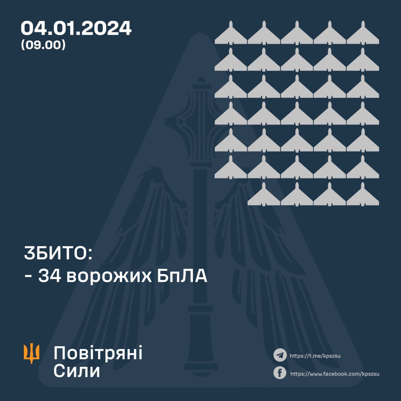 РФ атаковала Украину 81 беспилотниками: ПВО сбила 34 БПЛА, но обломки повредили дома 1