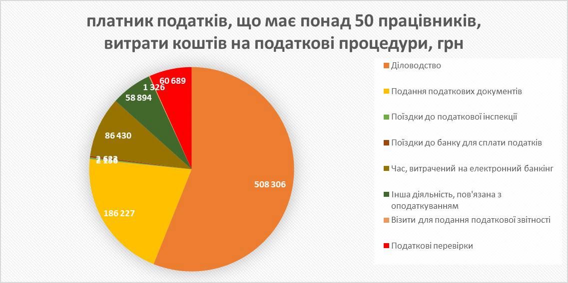 Расходы средств бизнеса на