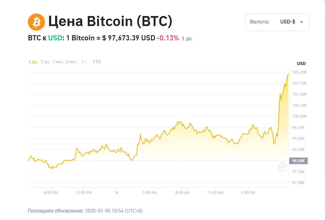 Біткоїн знов злетів до $100 тисяч - експерт назвав дати падіння ціни 1