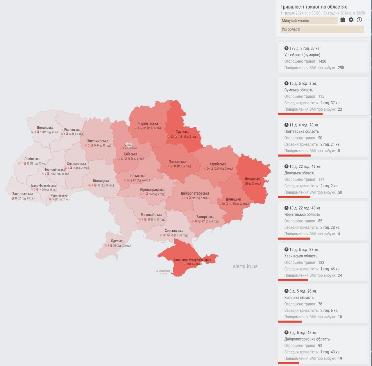 Ціна за Курську операцію: Сумська область стала лідером з кількості повітряних тривог 1