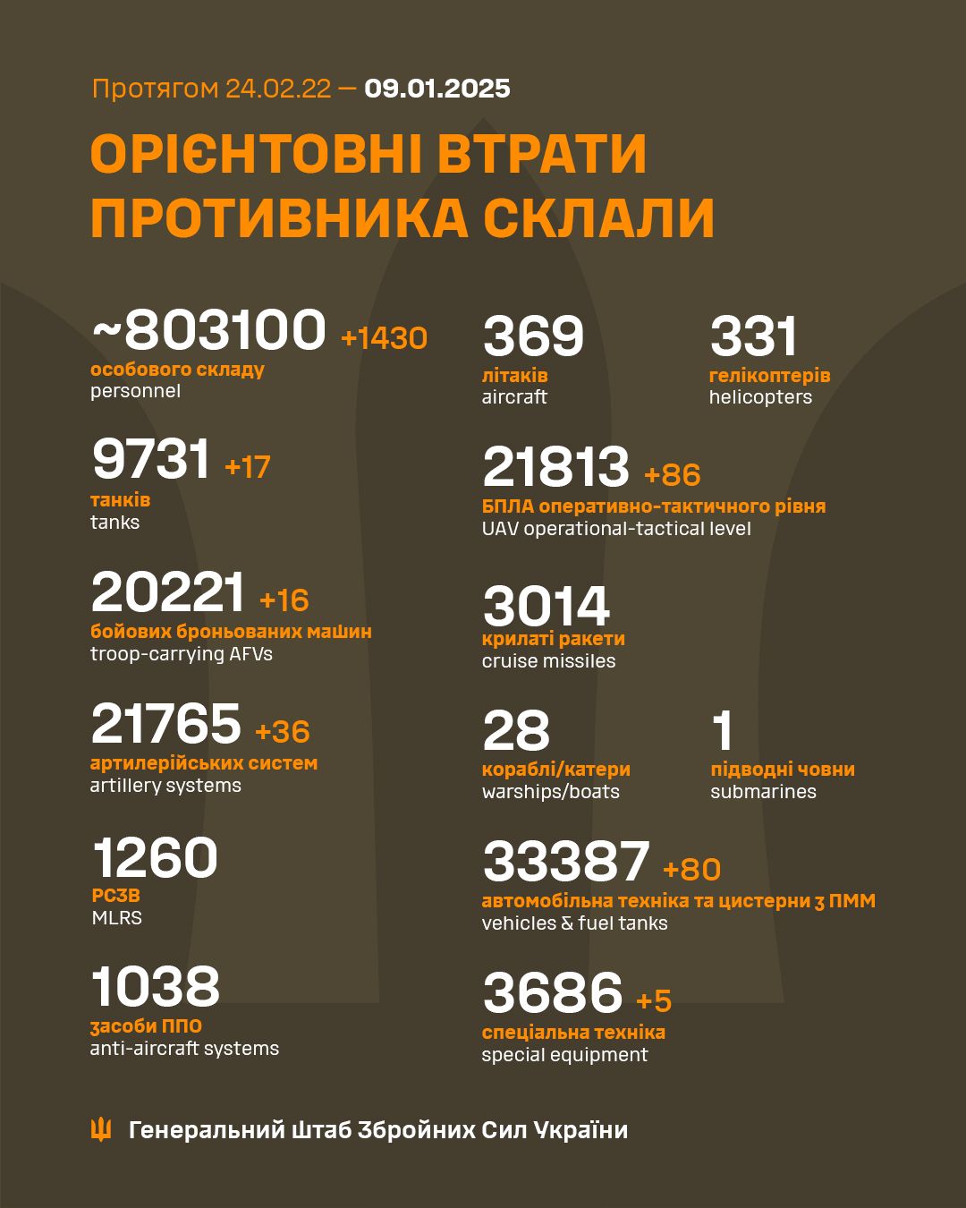 Военные потери РФ на 9 января 2025 года Военные потери РФ на 9 января 2025 года