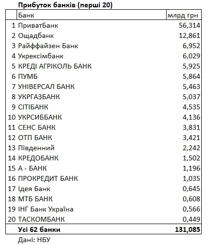 Прибутки українських банків, джерело: НБУ  