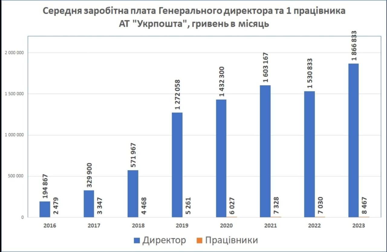 Середня зарплата гендиректора Укрпошти та одного працівника, гривень в місяць Укрпошта 1