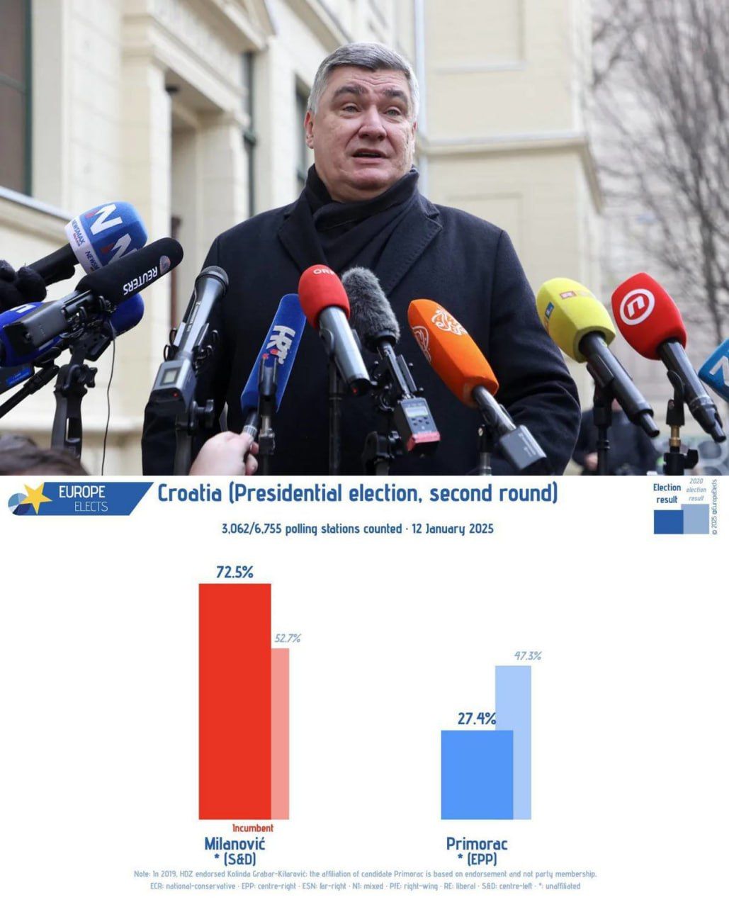 Хорваты сделали выбор в пользу пророссийского политика