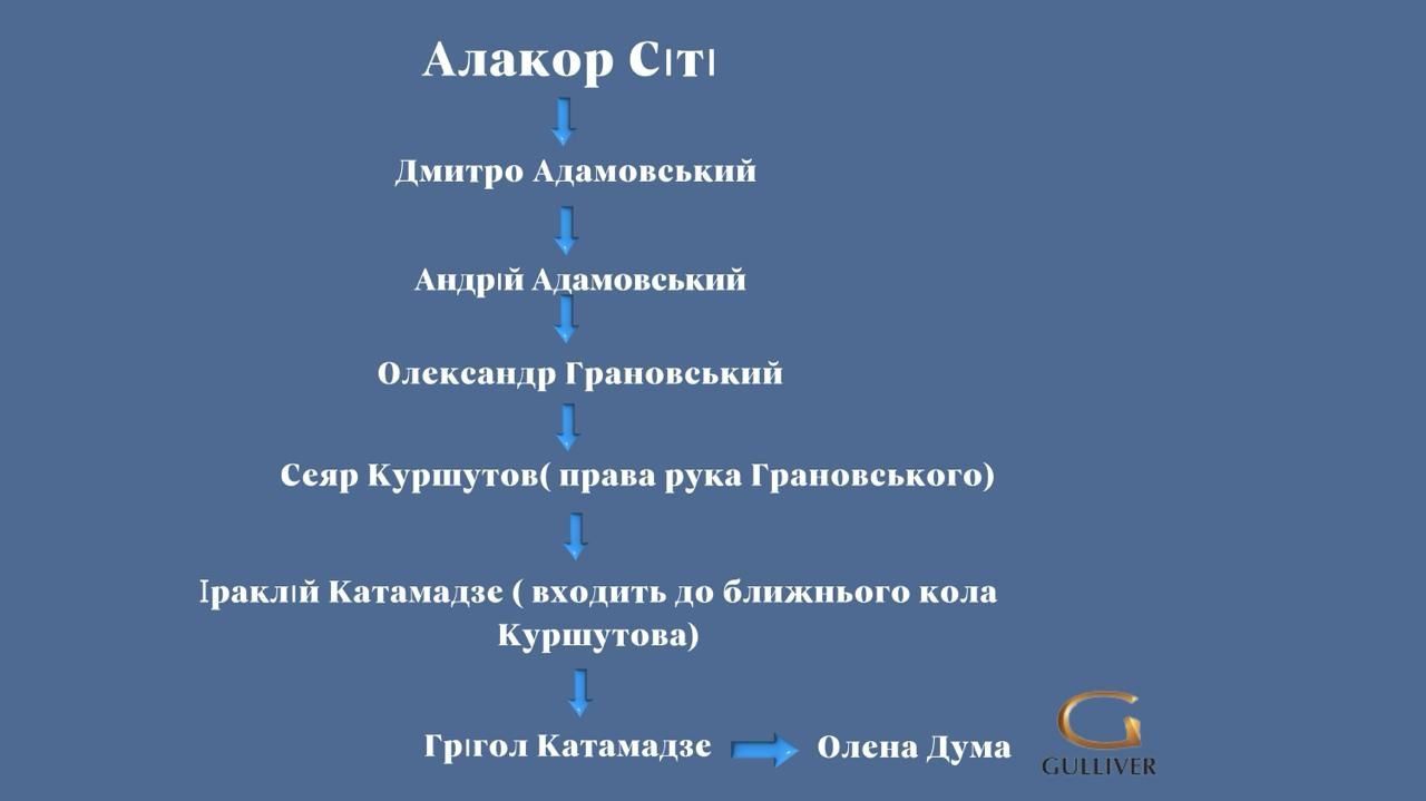 Голова АРМА Дума могла домовитися за «Гулівер» з росіянами: хто такий Адамовський і до чого тут Катамадзе 1