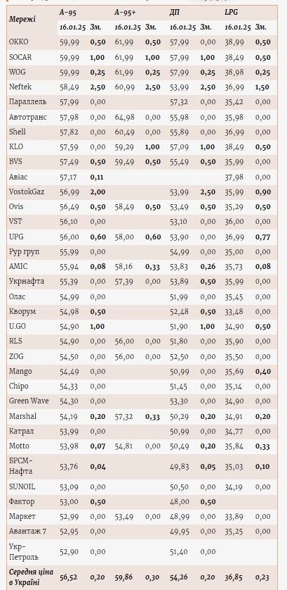 Зміна роздрібних цін на пальне на АЗК з 15 по 16 січня 2024 р., грн/л: Зміна роздрібних цін на пальне на АЗК з 15 по 16 січня 2024 р., грн/л: