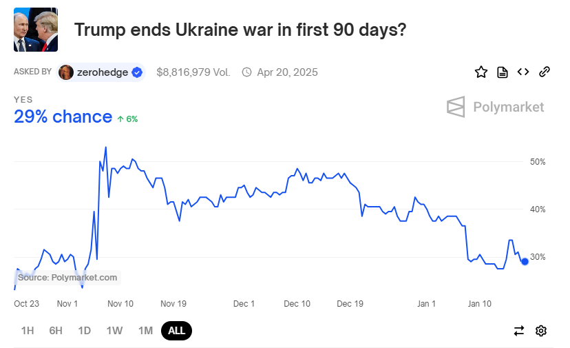 Ставки на виконання обраним президентом США обіцянки дедалі знижуються Ставки на виконання обраним президентом США обіцянки дедалі знижуються