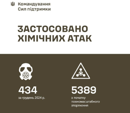 Командование сил поддержки о количестве примененных атак против ВСУ Командование сил поддержки о количестве примененных атак против ВСУ