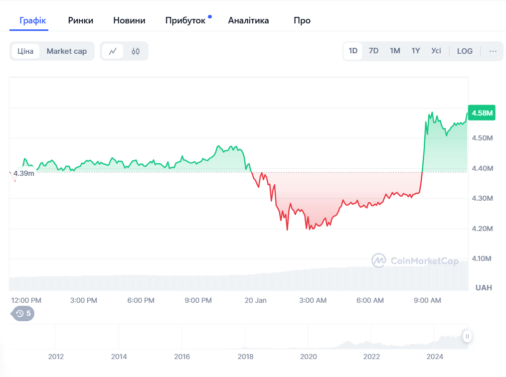 Курс біткоїна на 20 січня 2025 року Курс біткоїна на 20 січня 2025 року