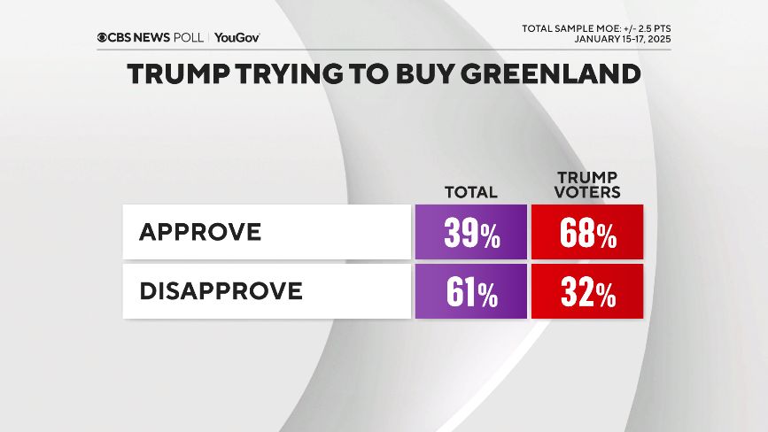 Більшість американців проти ідеї Трампа купити Гренландію — опитування CBS 1