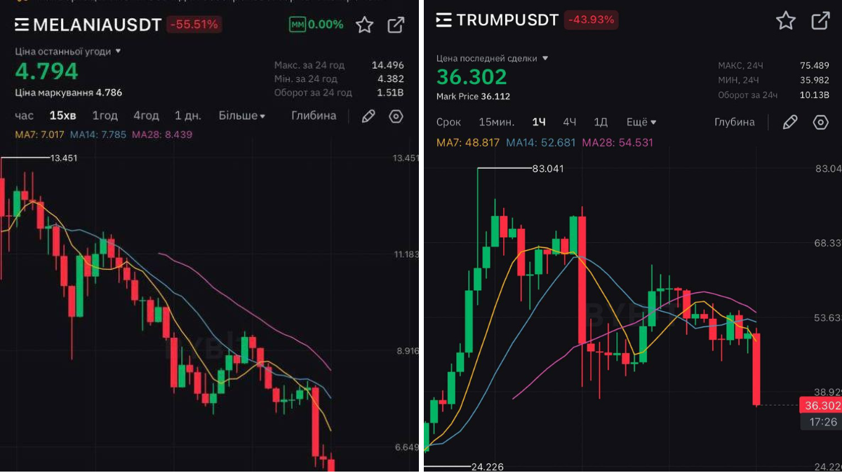 Созданная Трампами криптовалюта теряет в цене